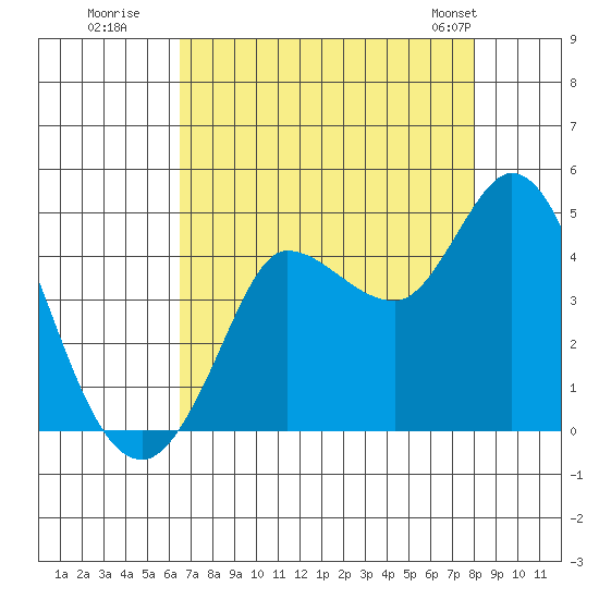 Inverness tide chart for Tuesday, August 19, 2025