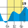 Inverness tide chart for Tuesday, August 19, 2025