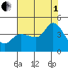 Inverness tide chart for Friday, August 1, 2025