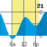 Inverness tide chart for Thursday, August 21, 2025