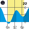 Inverness tide chart for Friday, August 22, 2025
