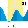 Inverness tide chart for Saturday, August 23, 2025