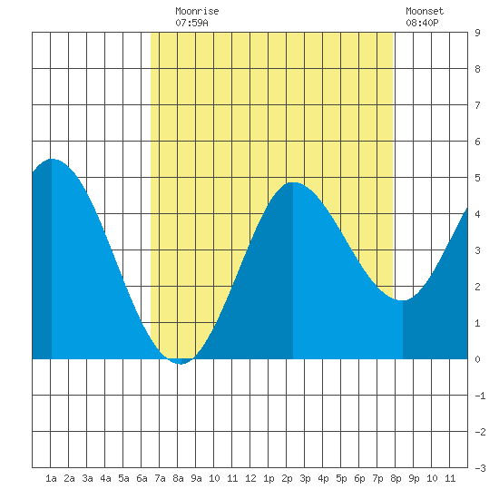 Inverness tide chart for Sunday, August 24, 2025