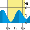 Inverness tide chart for Monday, August 25, 2025