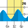Inverness tide chart for Tuesday, August 26, 2025