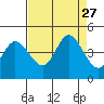 Inverness tide chart for Wednesday, August 27, 2025