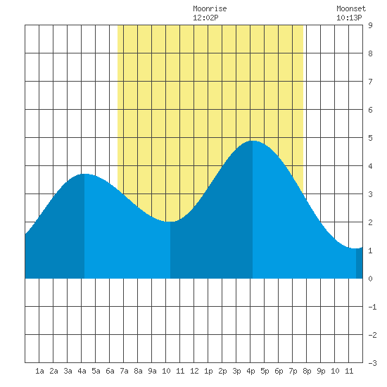 Inverness tide chart for Thursday, August 28, 2025