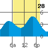 Inverness tide chart for Thursday, August 28, 2025
