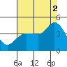 Inverness tide chart for Saturday, August 2, 2025