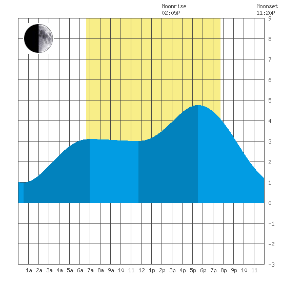 Inverness tide chart for Saturday, August 30, 2025