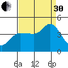 Inverness tide chart for Saturday, August 30, 2025
