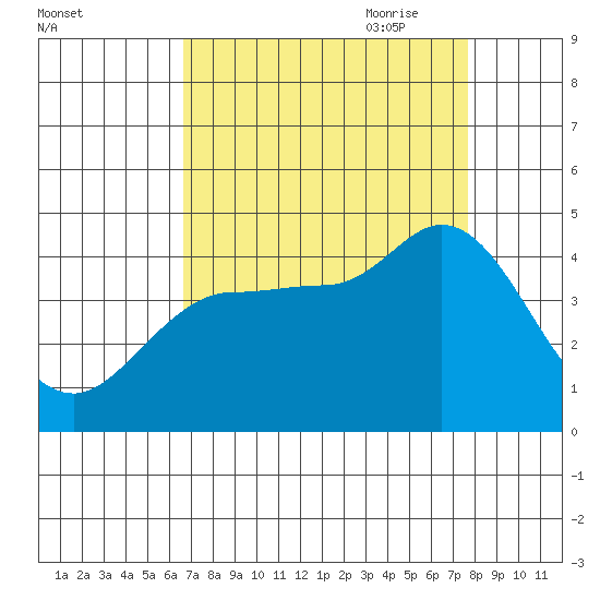 Inverness tide chart for Sunday, August 31, 2025