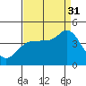 Inverness tide chart for Sunday, August 31, 2025