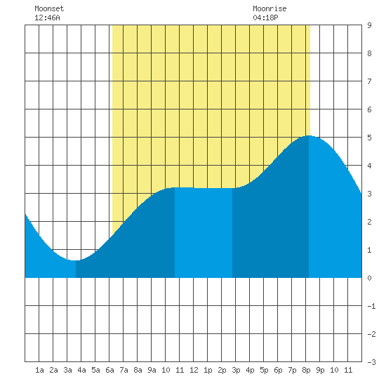 Inverness tide chart for Sunday, August 3, 2025