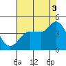 Inverness tide chart for Sunday, August 3, 2025
