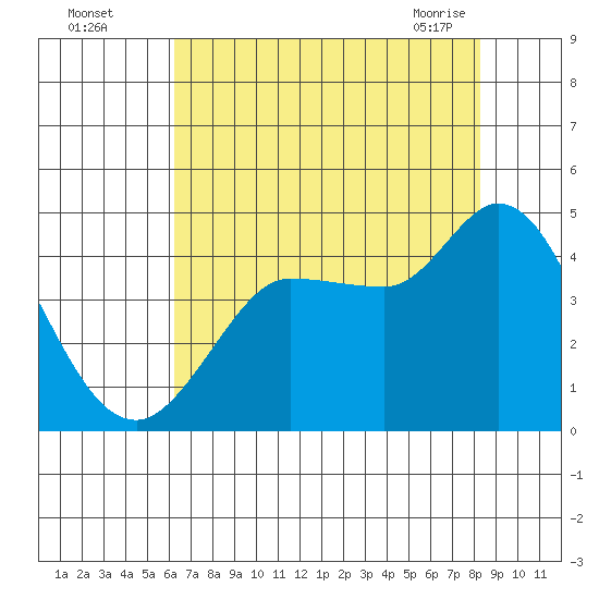Inverness tide chart for Monday, August 4, 2025