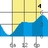Inverness tide chart for Monday, August 4, 2025