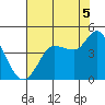 Inverness tide chart for Tuesday, August 5, 2025