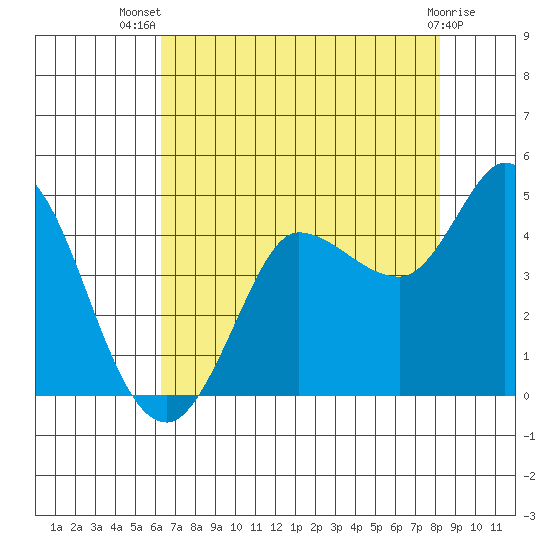 Inverness tide chart for Thursday, August 7, 2025