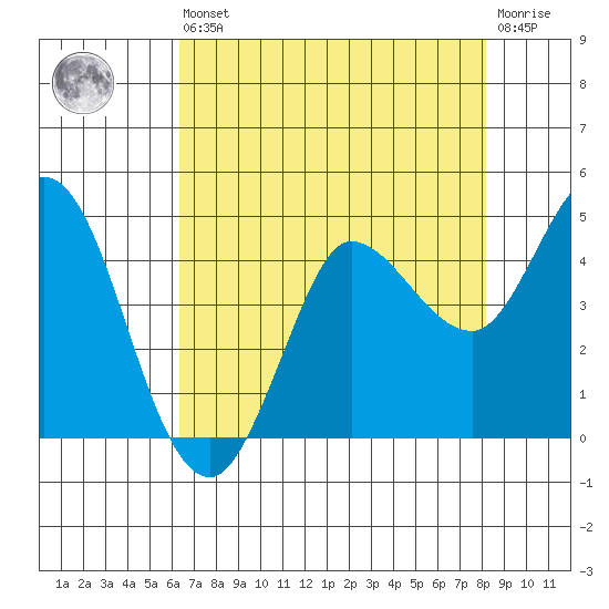 Inverness tide chart for Saturday, August 9, 2025
