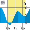 Inverness tide chart for Saturday, August 9, 2025