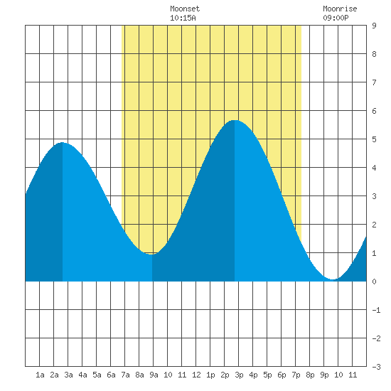 Inverness tide chart for Wednesday, September 10, 2025
