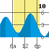Inverness tide chart for Wednesday, September 10, 2025