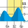 Inverness tide chart for Thursday, September 11, 2025