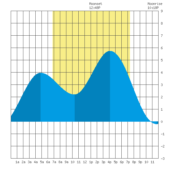 Inverness tide chart for Friday, September 12, 2025