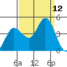 Inverness tide chart for Friday, September 12, 2025