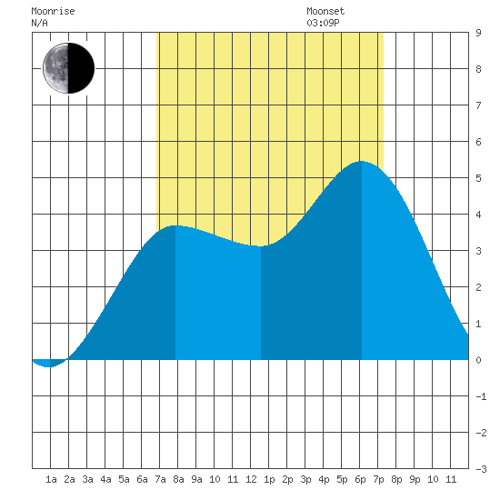 Inverness tide chart for Sunday, September 14, 2025
