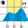 Inverness tide chart for Sunday, September 14, 2025