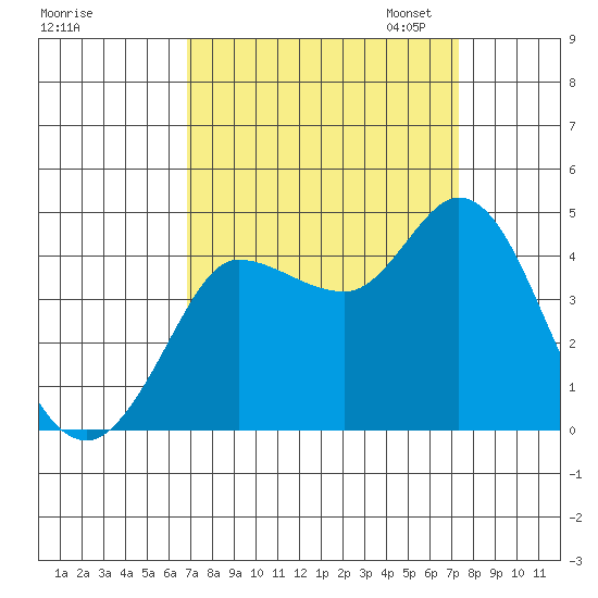 Inverness tide chart for Monday, September 15, 2025