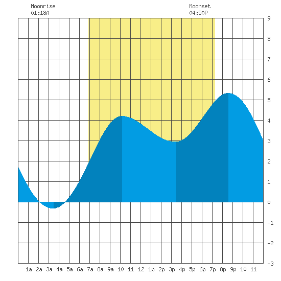 Inverness tide chart for Tuesday, September 16, 2025