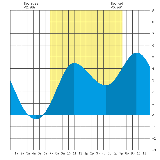Inverness tide chart for Wednesday, September 17, 2025