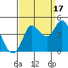 Inverness tide chart for Wednesday, September 17, 2025