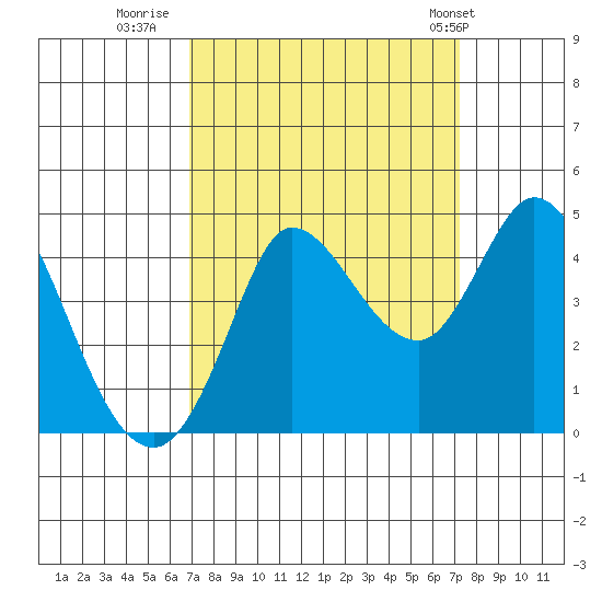 Inverness tide chart for Thursday, September 18, 2025