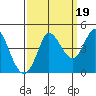 Inverness tide chart for Friday, September 19, 2025