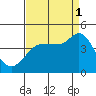 Inverness tide chart for Monday, September 1, 2025