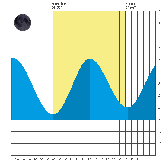 Inverness tide chart for Sunday, September 21, 2025