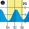 Inverness tide chart for Sunday, September 21, 2025