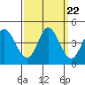 Inverness tide chart for Monday, September 22, 2025
