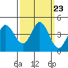 Inverness tide chart for Tuesday, September 23, 2025