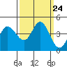 Inverness tide chart for Wednesday, September 24, 2025