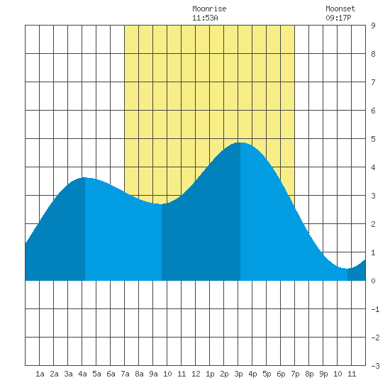 Inverness tide chart for Friday, September 26, 2025