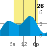 Inverness tide chart for Friday, September 26, 2025