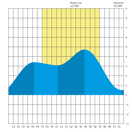 Inverness tide chart for Saturday, September 27, 2025