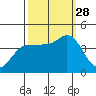 Inverness tide chart for Sunday, September 28, 2025