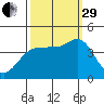 Inverness tide chart for Monday, September 29, 2025