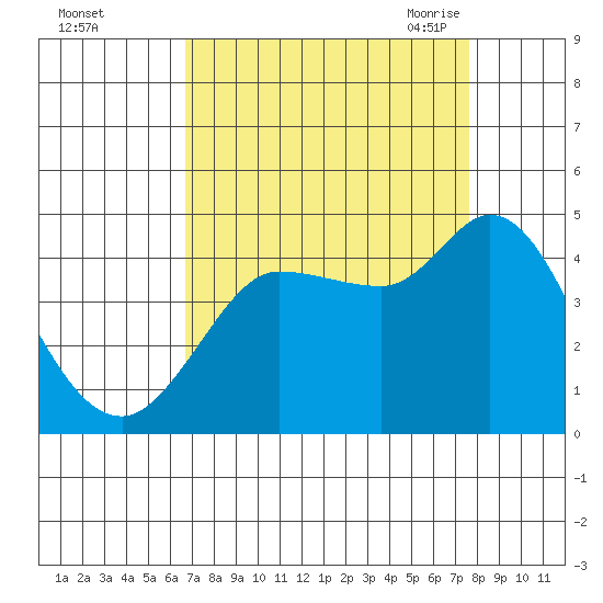Inverness tide chart for Tuesday, September 2, 2025